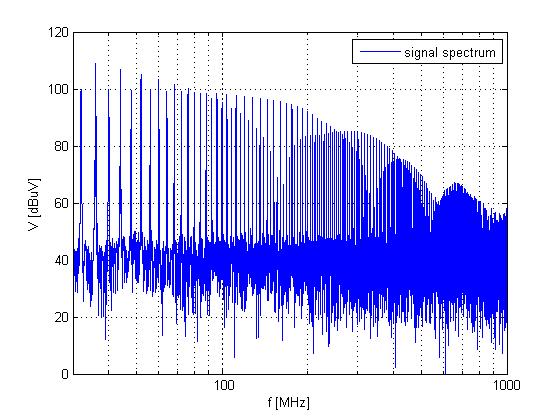 Figure 7: Radiated interference of 32 khz transmitter with LS. Single wire antenna of 0.75 m length was connected to transmitter output. Figure 5: Output spectrum of LS connected to 32 khz oscillator.