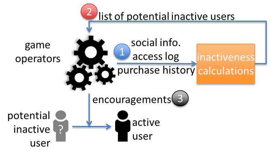 Fig. 8: Inactiveness vs. number of purchases V. CONCLUSION This paper proposes an approach to measure the inactiveness of users in a mobile social game.