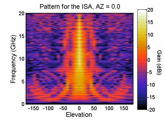 Pattern for the ISA Pattern for the ISA 12 9 1.5 6 12 9 1.5 6 1 1 15.5 3 15.5 3 18 18 21 33 21 33 24 27 3 24 27 3 Peak h N (t) (m/ns) vs. Azimuth, EL =. Peak h N (t) (m/ns) vs. Elevation, AZ =.