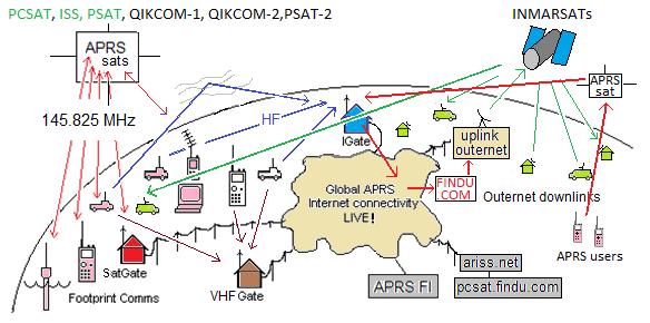 A Mission & Global Internet linked Data Network +3 de-orbited 330 Gnd Stns APRS Global
