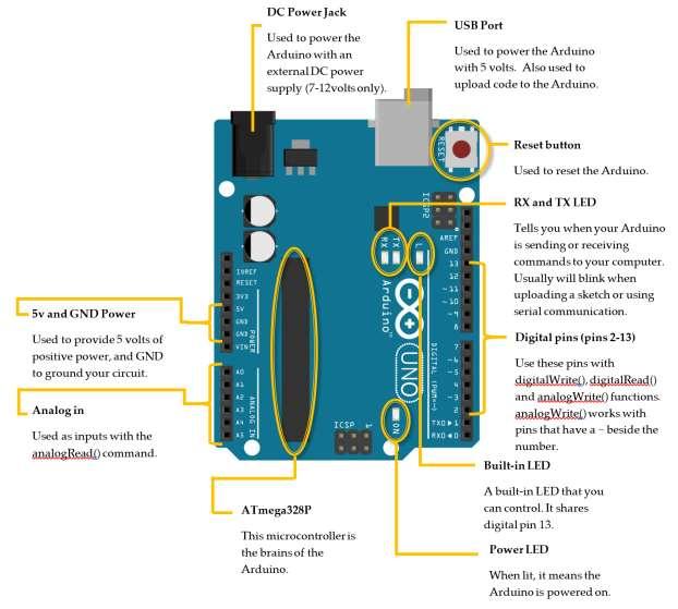 Arduino Uno Tour Time Required: 10 minutes Spend a few moments looking at the diagram below and compare it to the