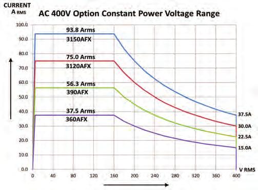 With this T option, an additional AC only mode range is added to the AFX capable of supporting the following output voltage ranges depending on phase mode: Single Phase Split Phase Three Phase 0-400