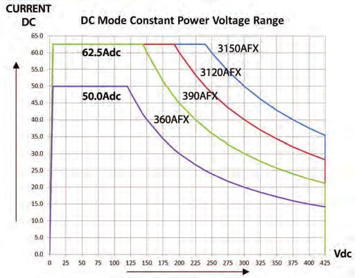 Voltage for 360AFX ~ 3150AFX models in single phase mode