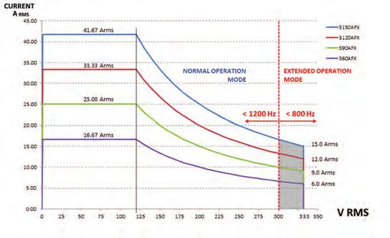 Extended AC Voltage Range Mode The extended voltage operation mode allows higher voltage output programming when enabled.