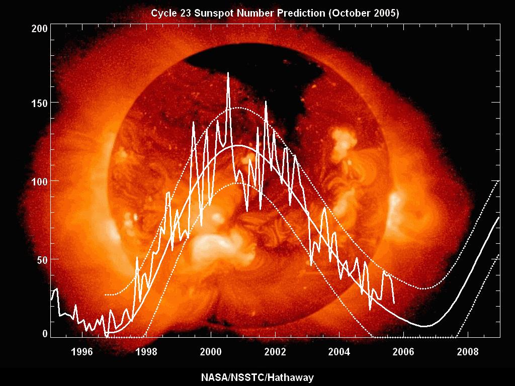 11 year solar cycle, predicted number of sunspots http://science.