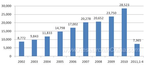 Clothing Output in China, 2002-2011 (Unit: mln pieces) Cotton Fabric: Weiqiao Textile Co., Ltd.