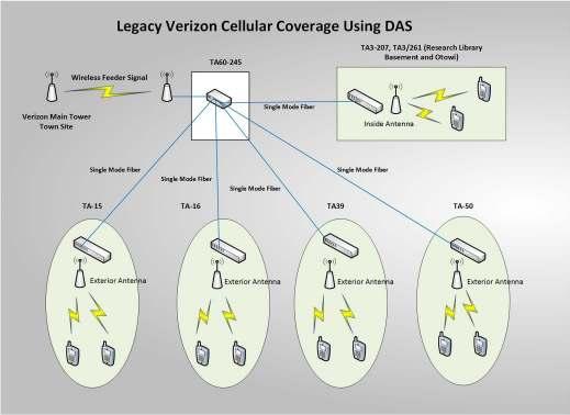 Design Options for Providing Better Cellular Service LANL s DAS design in 2016 was limited to fiber connections running