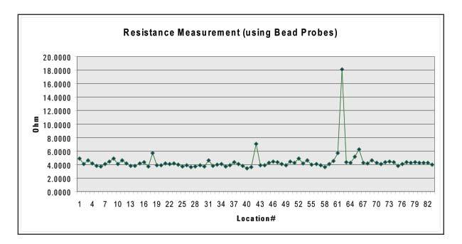 Bead# 62 showed a spike in the resistance measurement. Remember this is a measurement of the internal resistance of the IC pins.