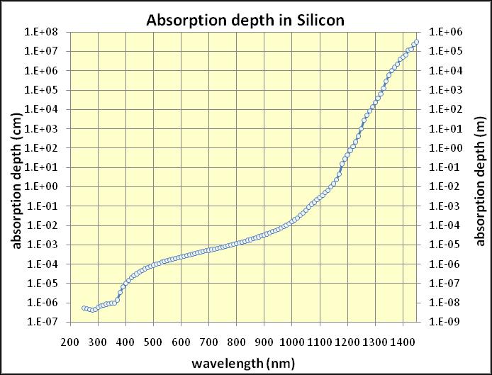 Photon Absorption in Silicon Typical SPAD size 10-100 um Strong wavelength dependence of