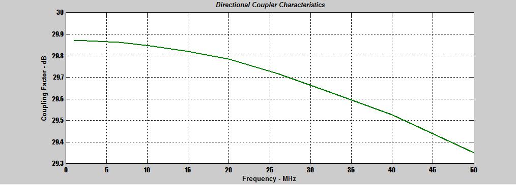 Figure 4, Directional Coupler Coupling Characteristics Performance of the directional coupler is excellent relative to the critical specifications.