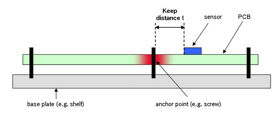 Page 10 Figure 4: Mechanical stress maximum on the PCB 5.2.5 Distance to PCB anchor points Please keep a reasonable distance from any anchor points, where the PCB is fixed at a base plate (e.g. like a shelf or similar), when placing the sensor device.