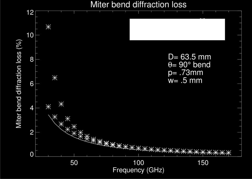 Results for LFSR miter bend diffraction losses this simulation is done for current ITER LFSR parameters as frequency is decreased, mode conversion loss rises dramatically and deviates from theory