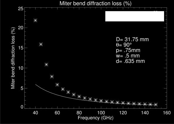 Results for JET: miter bend diffraction losses JET has 40 m long waveguide run with 9 miter bends No signal detected below 44 GHz, low signals at 44-50 GHz (Sirinelli, RSI 2010) 16 Managed by