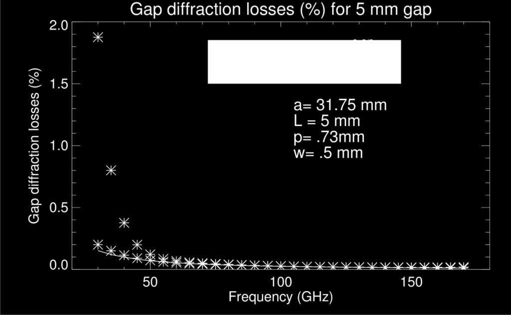 Results for LFSR gap and aperture losses gap theory (Doane, 1994) also assumes λ << a and d = λ/4 5 and 25 mm gaps use for gap extension
