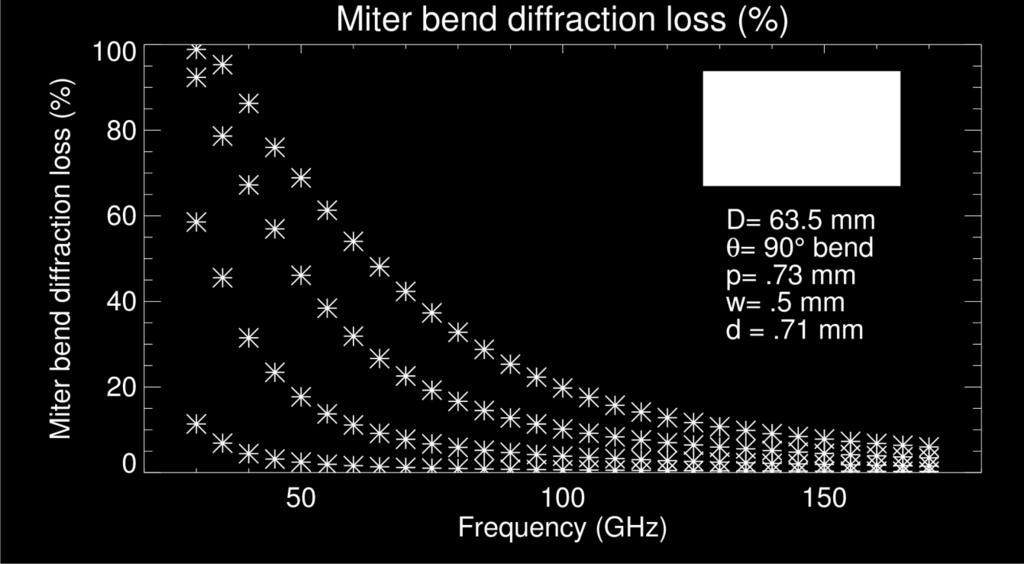 bends mode purity is still high in simulations after multiple bends (>90%) even with relatively large miter bend