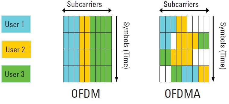 Access (TDMA). OFDMA allows subsets of the subcarriers to be allocated dynamically among the different users on the channel, as shown in Figure 2.5.
