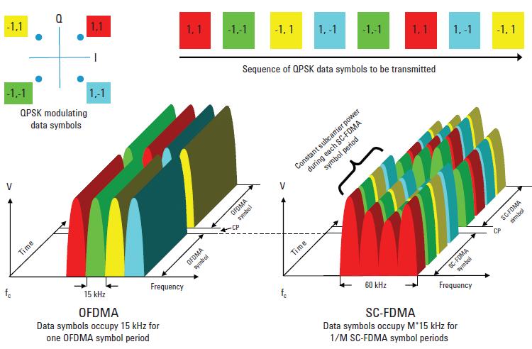 2 Long Term Evolution (LTE) Figure 2.6: Comparison of OFDMA and SC-FDMA transmitting a series of QPSK data symbols [2].