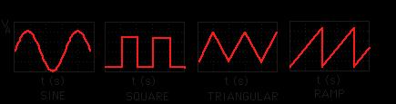 Figure 1: Waveforms generated by a function generator Each of the waveforms can be adjusted through the front panel controls or remotely for frequency, amplitude and DC offset voltage.