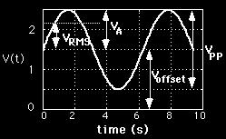 Instead of amplitude one often uses the RMS (Root Mean Square) value to express the signal voltage level.