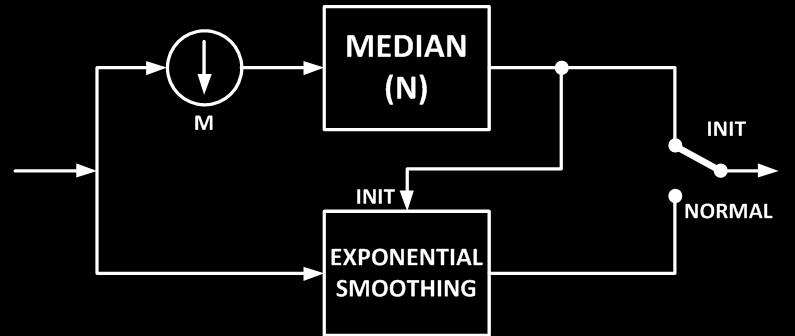 K. OKARMA, P. MAZUREK 4. Conclusion Fig.8. The idea of the hybrid filter as the exponential smoothing initialised by median filter with temporal downsampling.
