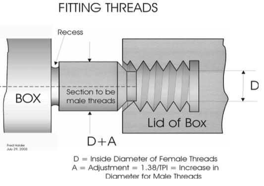 This drawing illustrates how to calculate the size of the tenon for the male threads when the diameter D of the inside threads are known.