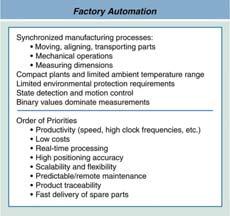Factory automation refers to processes