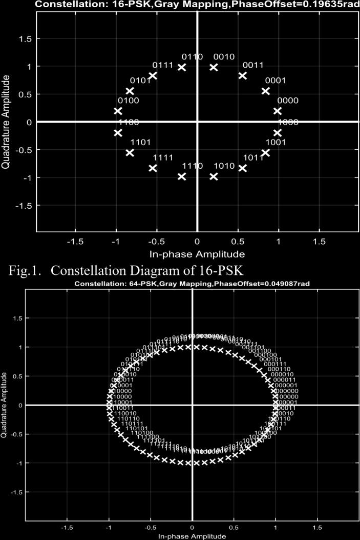 It is use of differential M-ary PSK where the phase shift is not relation to a reference signal but only compares multiple signal to rebuild data.
