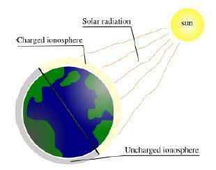 IONOSPHERE REGIONS The ionosphere is the uppermost part of the atmosphere and is ionized by solar radiation.