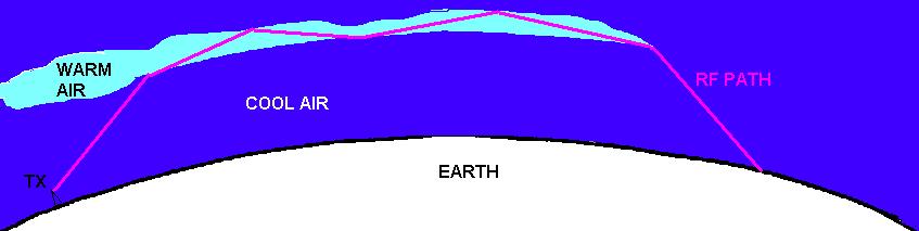 UHF, VHF, SPORADIC E, AURORAS, DUCTING Temperature Inversion / Troposphere Ducting: Certain weather conditions produce a layer of air in the Troposphere that will be at a higher temperature than the