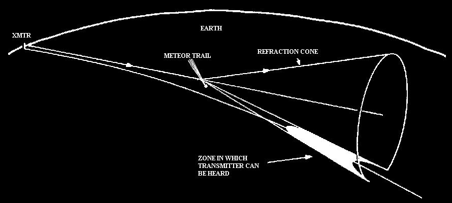 Meteor Scatter: as Meteors burn up entering the atmosphere it creates a quantity of ionized particles which reflect VHF radio waves.