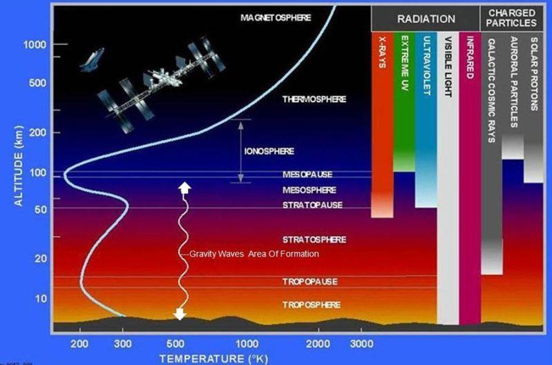 What is the ionosphere? A layer of our earth s atmosphere that ranges from 80 to 500 Km (50 mi 300 mi) high. It is an area of charged plasma consisting of ions and electrons and can carry currents.