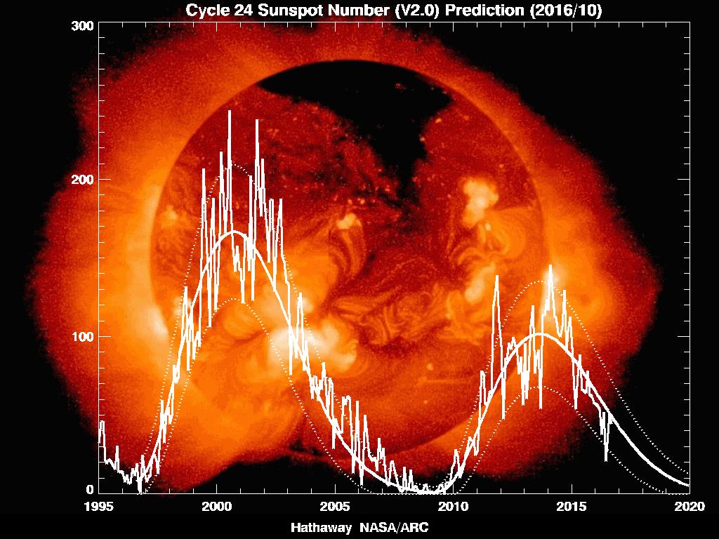 11 year Sunspot Cycle The sun s activity runs in 11 year long cycles.