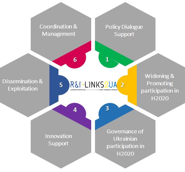 RI-LINKS2UA Project Activities Circle BUT: The topic of S3 is not a direct part of the project activities therefore all proposed measures currently are only meant as stimuli helping to guide UA on