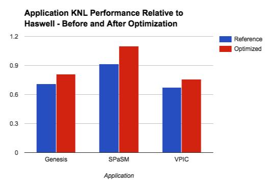 Open Science Codes Early Performance Results Improvements for the KNL will also reap