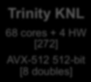 Trinity HSW 32 cores + HT [64] AVX 256-bit [4 doubles] + Trinity KNL 68 cores + 4 HW [272] AVX-512 512-bit [8 doubles] [Contributed by: Dave