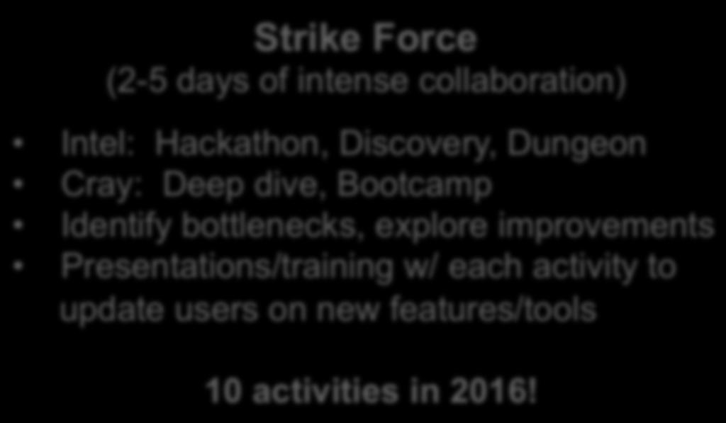 COE Activities Creating Opportunity for Collaboration Strike Force (2-5 days of intense collaboration) Intel: