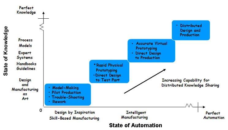 Predictive Product Realization Progression of design and manufacturing towards predictive product realization needs to take place along two directions: enhancing our state of knowledge and increasing