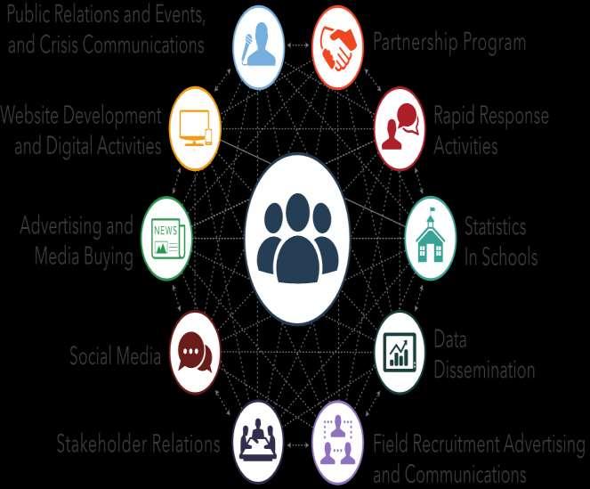 Integrated Partnership and Communications Main Components The Integrated Partnership and Communications operation communicates the importance of participating in the 2020 Census to the entire