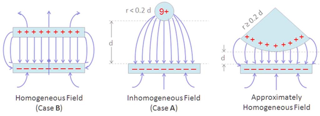 field homogeneity inhomogeneous field (point to plane).case A homogeneous field (plane to plane).
