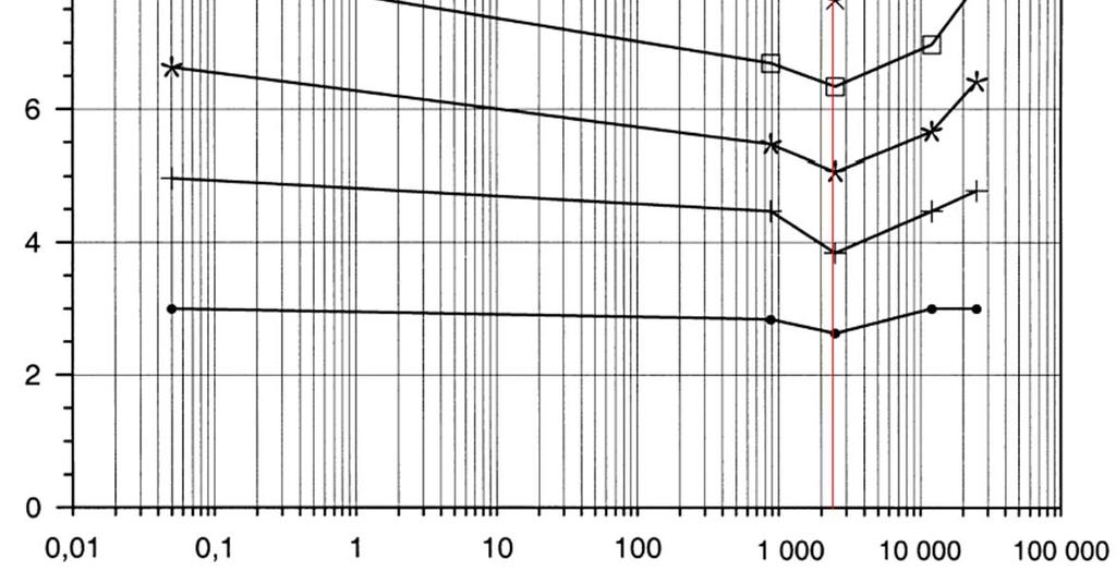 50 Hz 25 MHz Ub (kv peak) f (mains) f (critical) f (minimum) 50 Hz 900 khz 2.