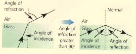Total Internal Reflection When the angle of