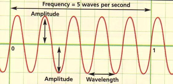 Wavelength is the length of a complete wave.