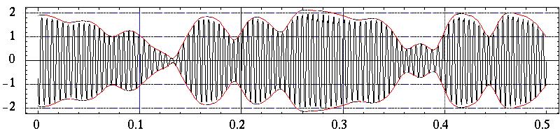 Transmission Characteristics Carrier Modulation A 1 B 2 Carrier Modulation Harmonic Distortion Compression Carrier Modulation 3rd harmonic Modulation 22 The figures represent the incident and