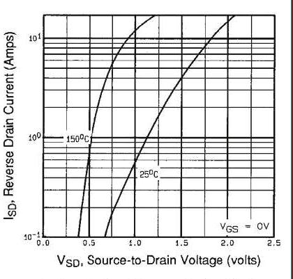 7 Typical SourceDrain Diode Forward