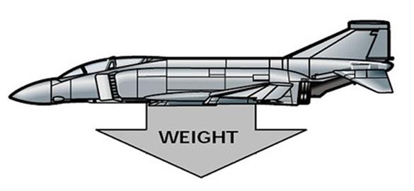 Thus we say, a force of a certain magnitude is applied in a particular direction. There are four primary forces that act on an airplane in flight: weight, lift, thrust, and drag.