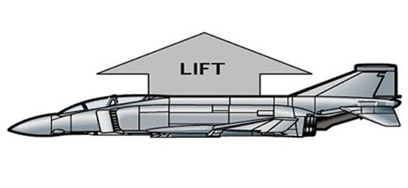 Lift Weight is the force resulting from Earth s gravity pulling on the airplane s mass. Weight = Mass x gravitational acceleration For objects on Earth, this equation becomes: Weight = Mass x 9.