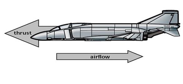 Lift is created by air flowing over the wings. In order for an airplane to rise into the air, an upward force must be generated that is stronger than the weight.