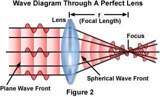 HOW A THIN LENS WORKS Lens focuses collimated