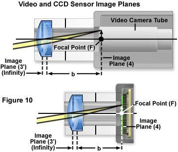CAMERA AS IMAGE DETECTOR When the camera is used, the intermediate image is directly