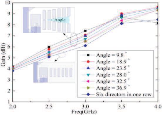 22 Wang et al. Figure 4. Simulated gain of the antenna for various angle θ Figure 5. Reflection coefficient of the antenna for various angle θ. Figure 6.